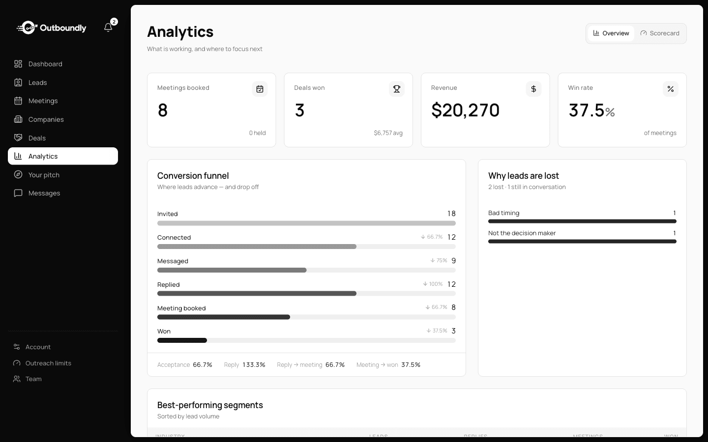 The Outboundly analytics view, showing the conversion funnel and lost-lead reasons